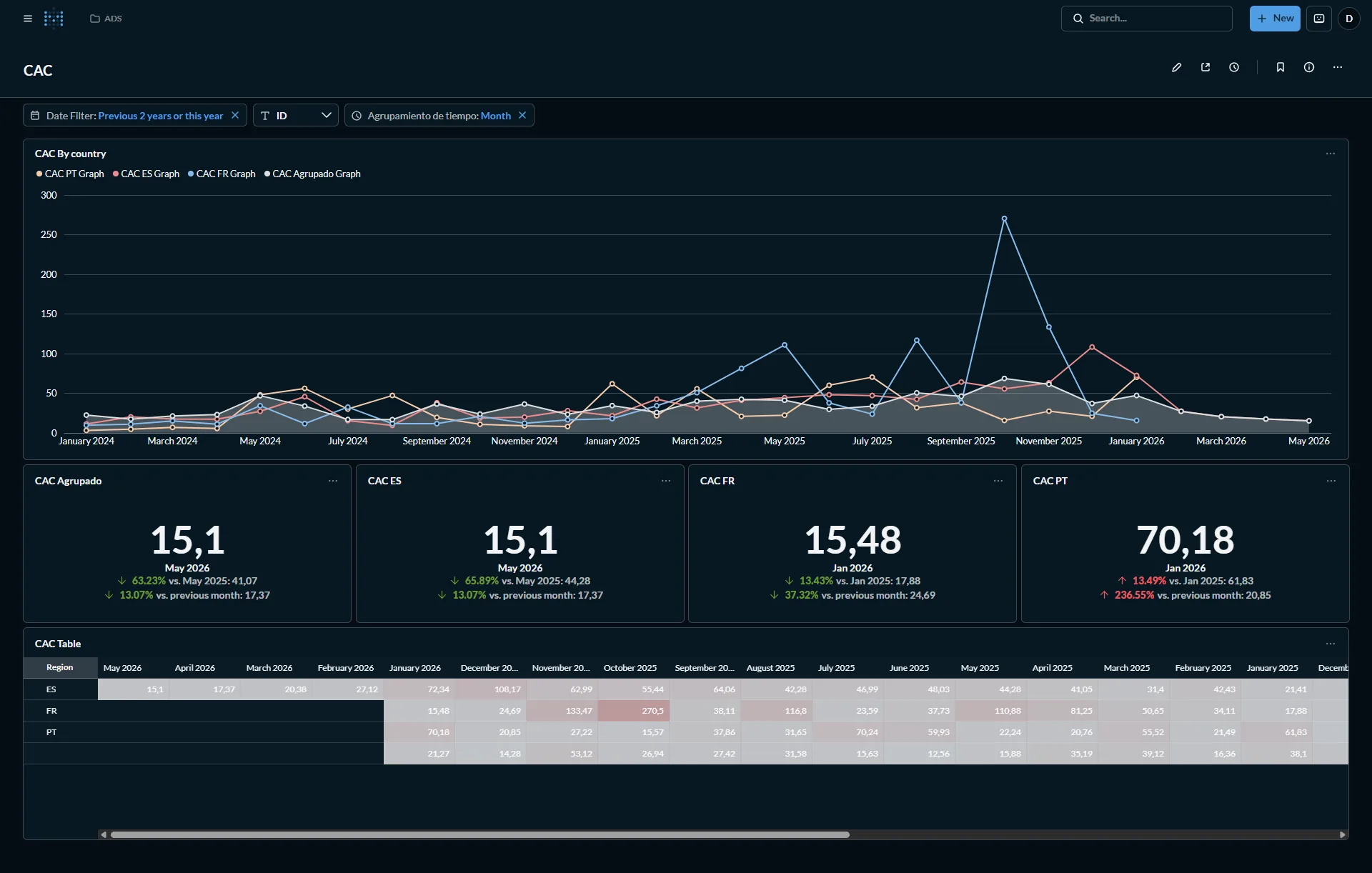 Blended customer acquisition cost dashboard by country (ES, FR, PT) across Google, Meta, and Amazon Ads